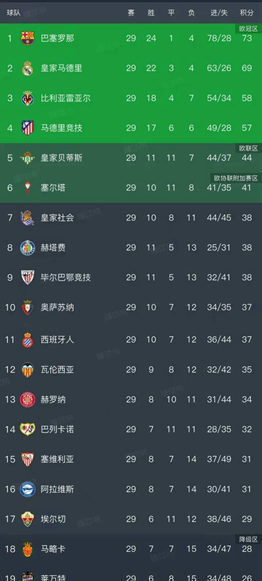 西甲第29轮战罢：皇马3-2逆转马竞，巴萨小胜稳居榜首，马竞跌至第四